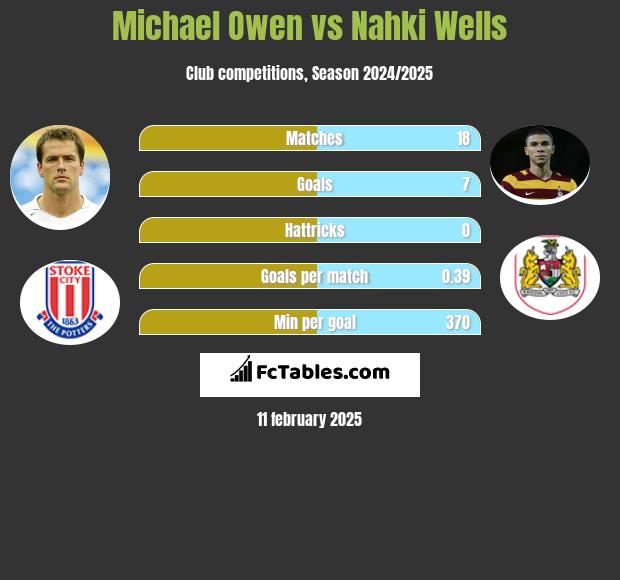 Michael Owen vs Nahki Wells h2h player stats