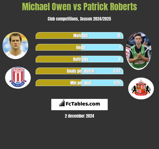 Michael Owen vs Patrick Roberts h2h player stats