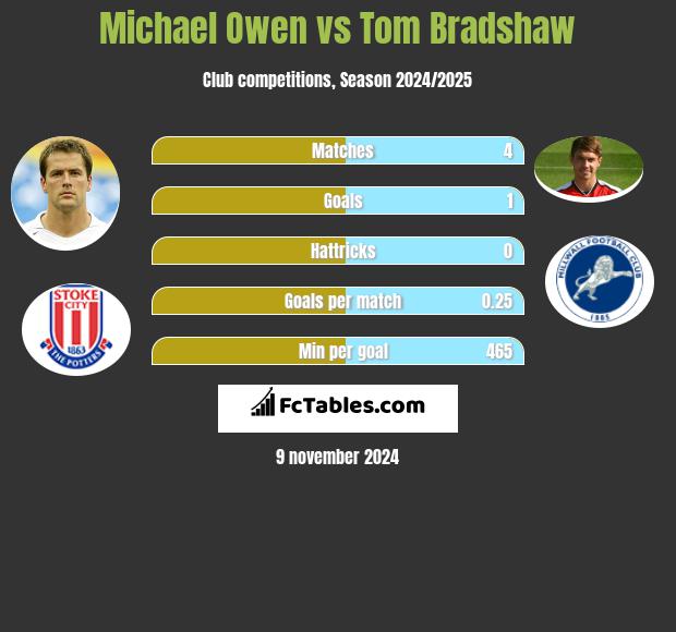 Michael Owen vs Tom Bradshaw h2h player stats