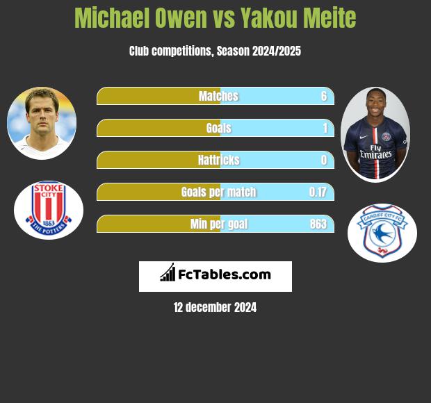 Michael Owen vs Yakou Meite h2h player stats