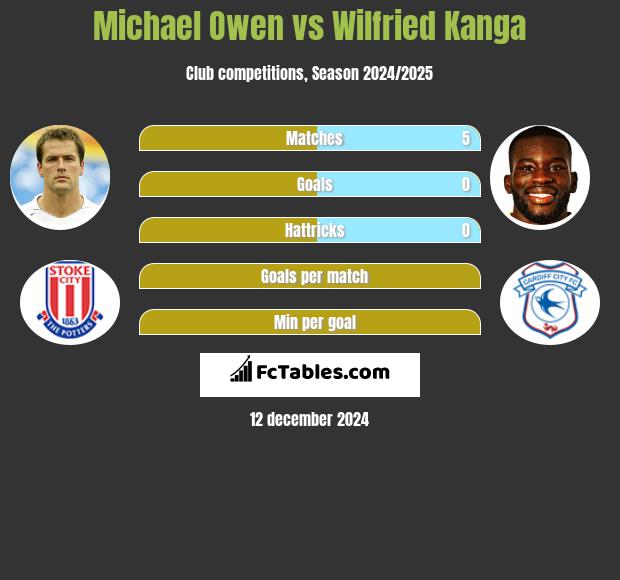 Michael Owen vs Wilfried Kanga h2h player stats