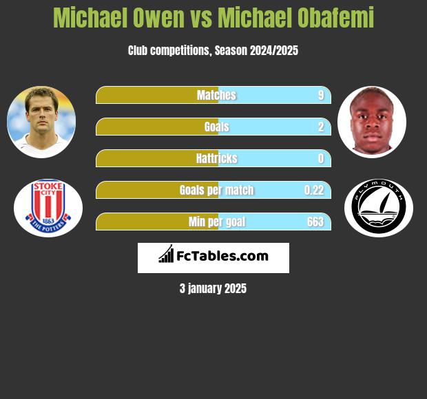 Michael Owen vs Michael Obafemi h2h player stats