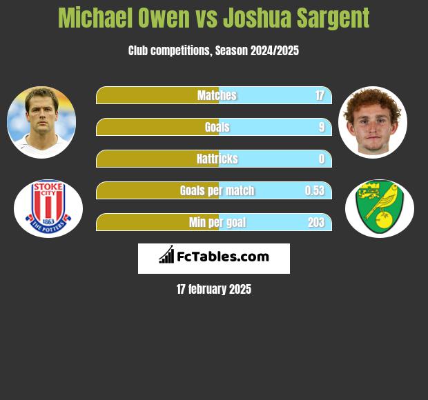 Michael Owen vs Joshua Sargent h2h player stats