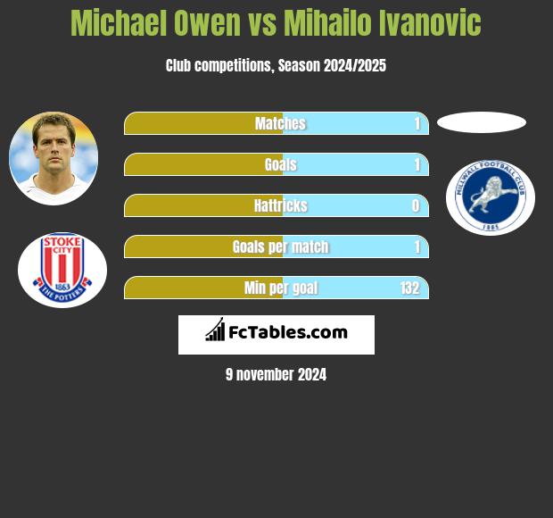 Michael Owen vs Mihailo Ivanovic h2h player stats