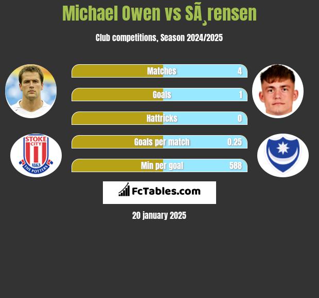 Michael Owen vs SÃ¸rensen h2h player stats