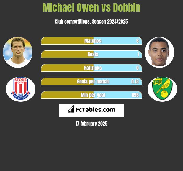 Michael Owen vs Dobbin h2h player stats