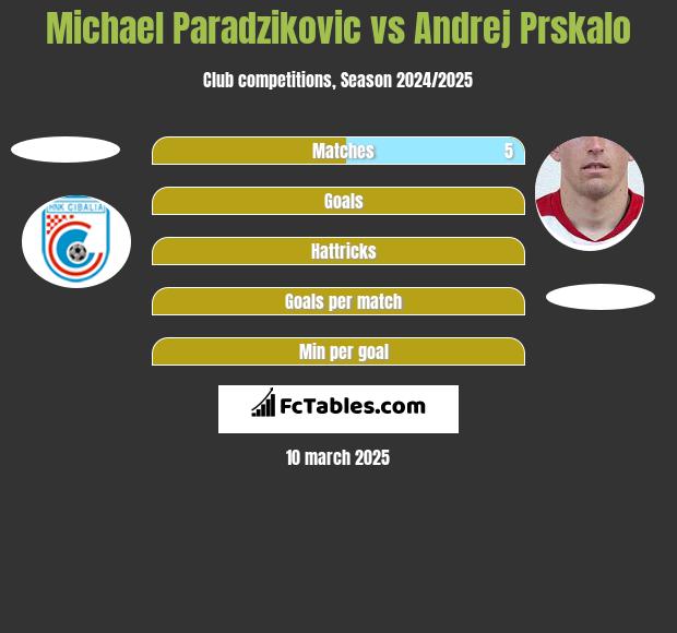 Michael Paradzikovic vs Andrej Prskalo h2h player stats