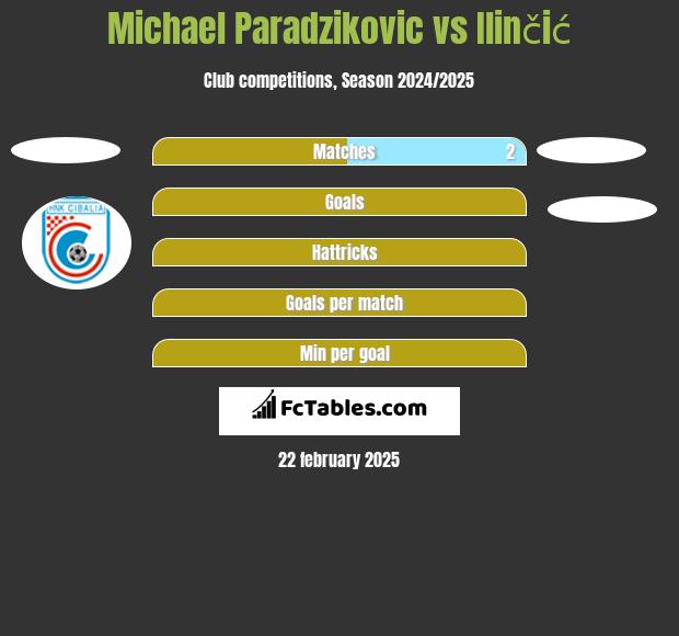 Michael Paradzikovic vs Ilinčić h2h player stats