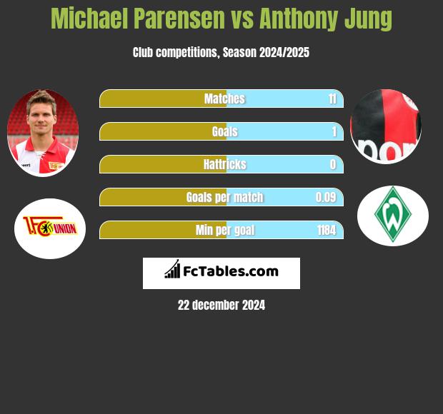 Michael Parensen vs Anthony Jung h2h player stats