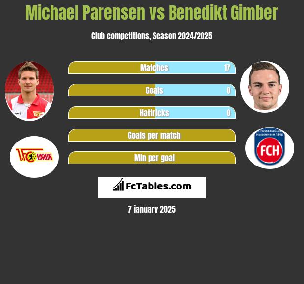 Michael Parensen vs Benedikt Gimber h2h player stats