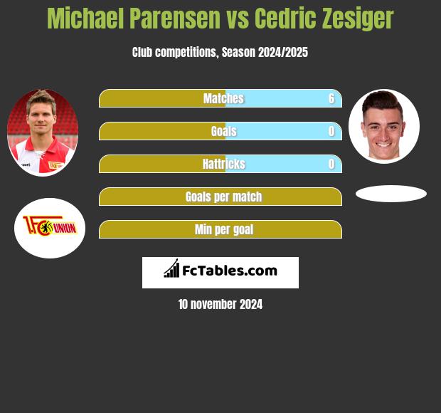 Michael Parensen vs Cedric Zesiger h2h player stats