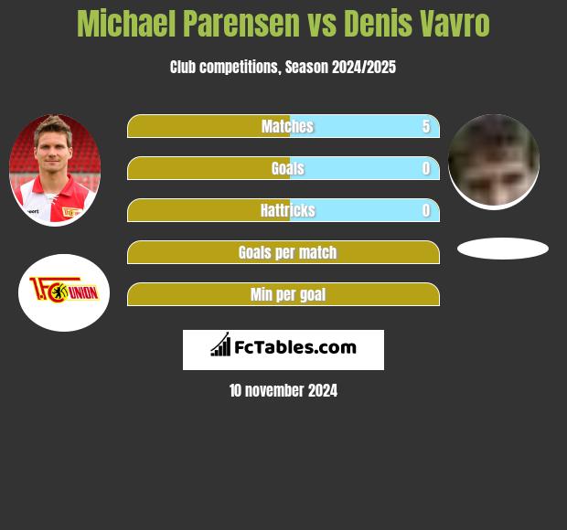 Michael Parensen vs Denis Vavro h2h player stats