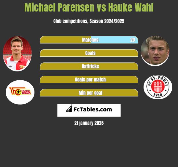 Michael Parensen vs Hauke Wahl h2h player stats