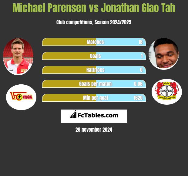 Michael Parensen vs Jonathan Glao Tah h2h player stats