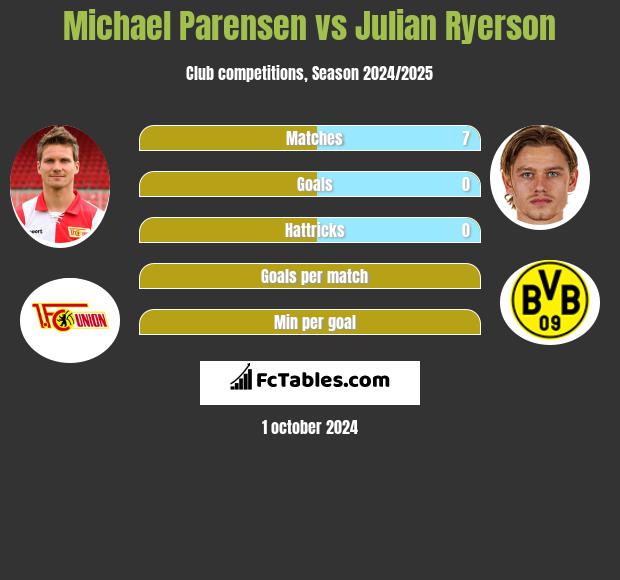 Michael Parensen vs Julian Ryerson h2h player stats