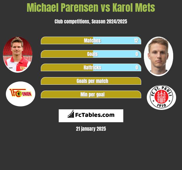 Michael Parensen vs Karol Mets h2h player stats