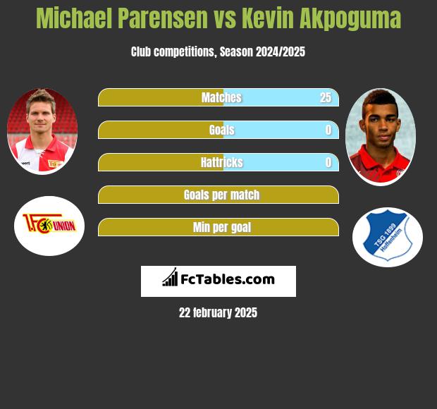 Michael Parensen vs Kevin Akpoguma h2h player stats