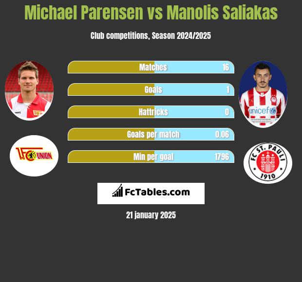 Michael Parensen vs Manolis Saliakas h2h player stats