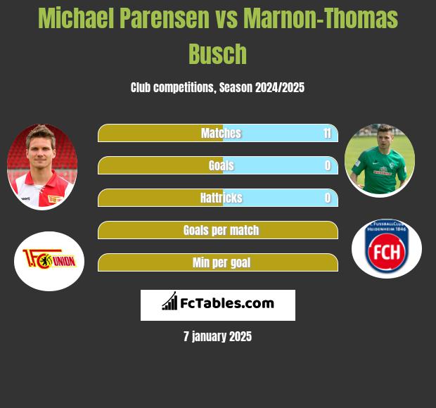 Michael Parensen vs Marnon-Thomas Busch h2h player stats