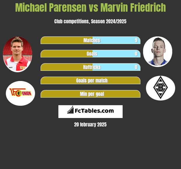 Michael Parensen vs Marvin Friedrich h2h player stats