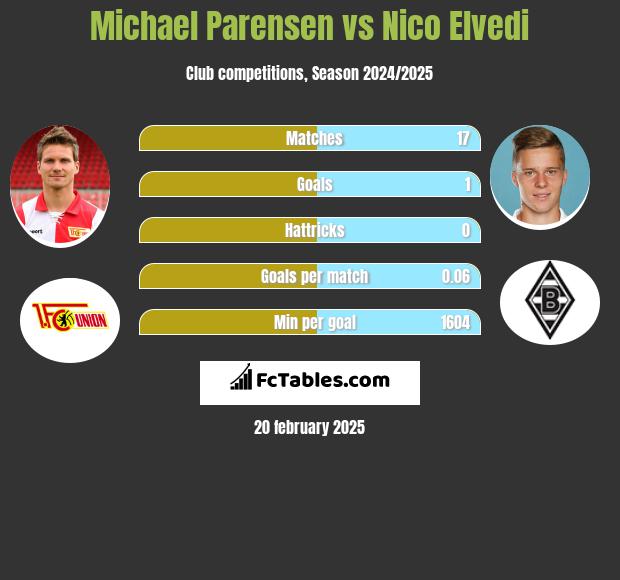 Michael Parensen vs Nico Elvedi h2h player stats