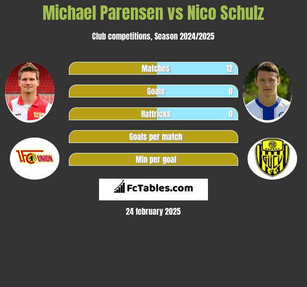 Michael Parensen vs Nico Schulz h2h player stats