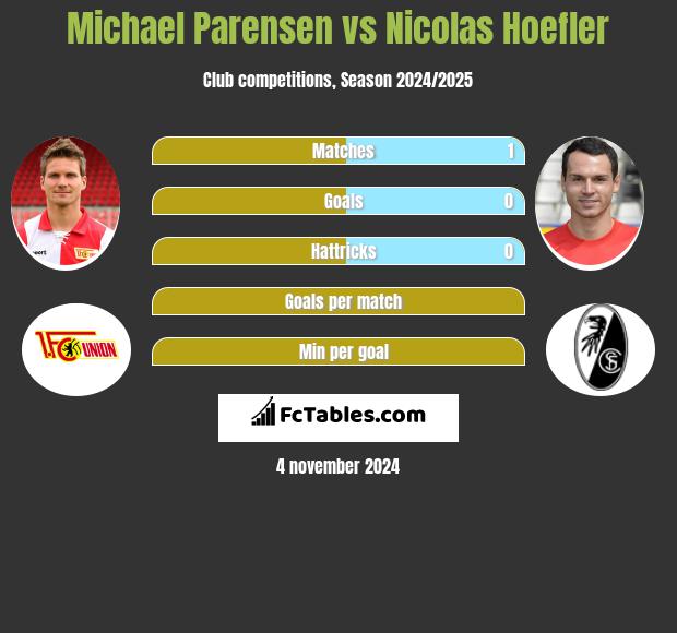 Michael Parensen vs Nicolas Hoefler h2h player stats