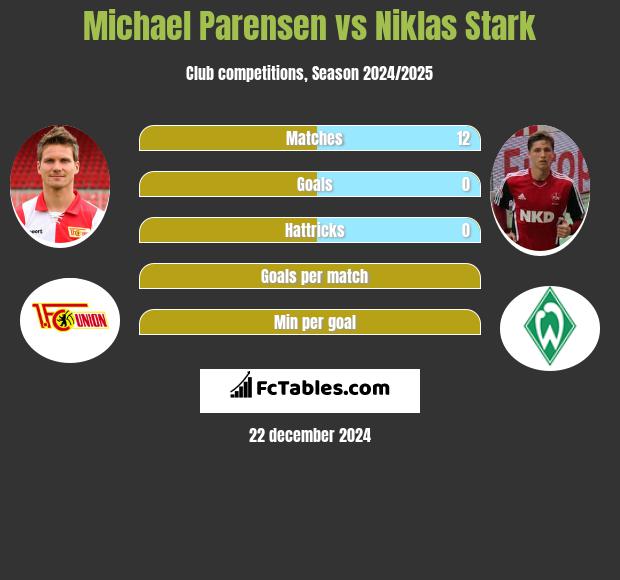 Michael Parensen vs Niklas Stark h2h player stats