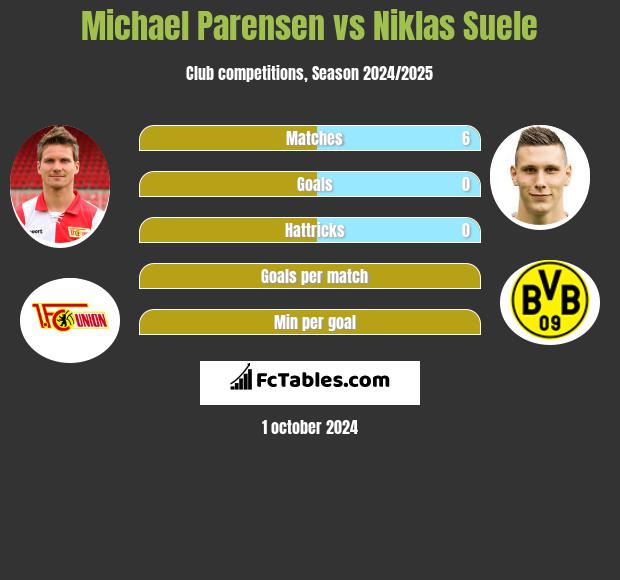 Michael Parensen vs Niklas Suele h2h player stats