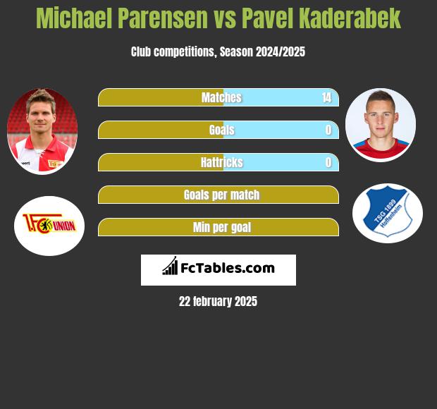 Michael Parensen vs Pavel Kaderabek h2h player stats