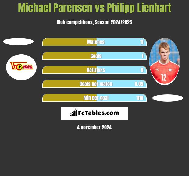 Michael Parensen vs Philipp Lienhart h2h player stats