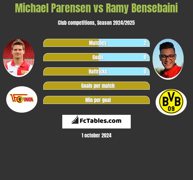 Michael Parensen vs Ramy Bensebaini h2h player stats