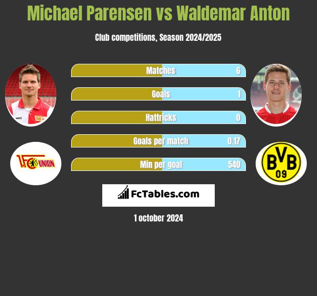 Michael Parensen vs Waldemar Anton h2h player stats