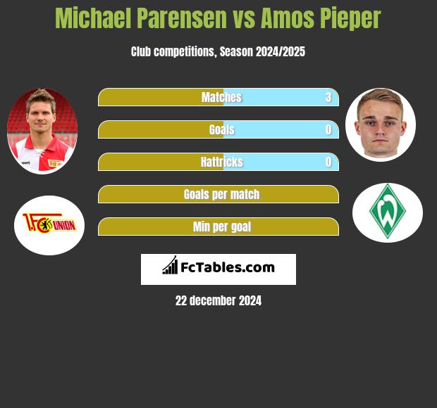 Michael Parensen vs Amos Pieper h2h player stats