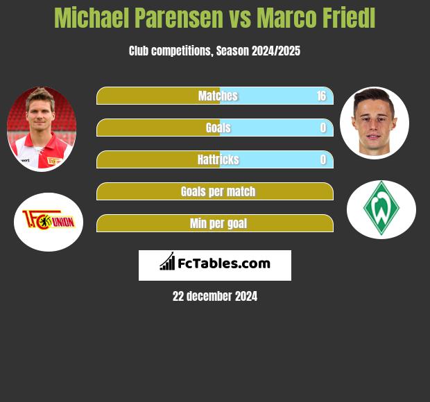 Michael Parensen vs Marco Friedl h2h player stats