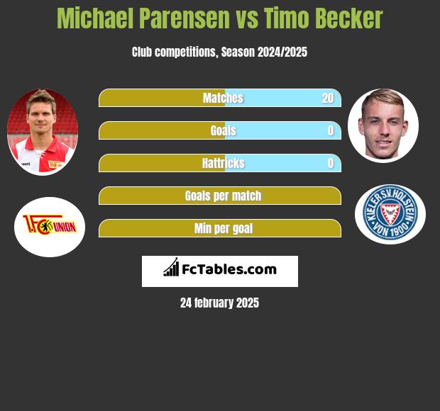 Michael Parensen vs Timo Becker h2h player stats