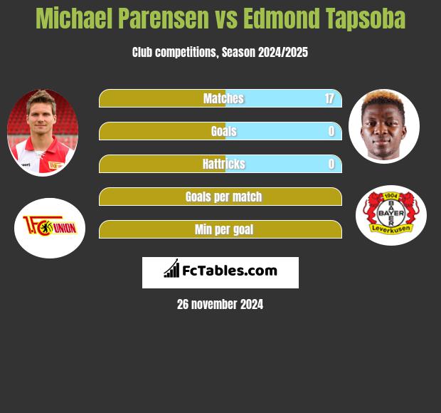 Michael Parensen vs Edmond Tapsoba h2h player stats