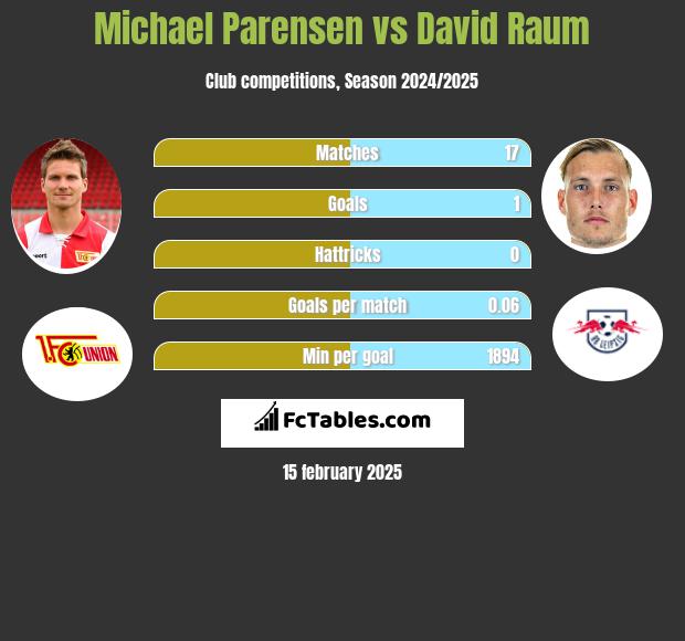 Michael Parensen vs David Raum h2h player stats