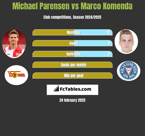 Michael Parensen vs Marco Komenda h2h player stats