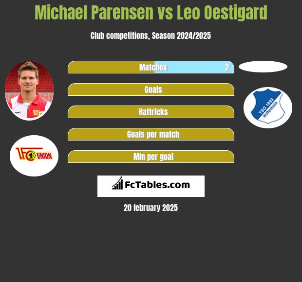 Michael Parensen vs Leo Oestigard h2h player stats