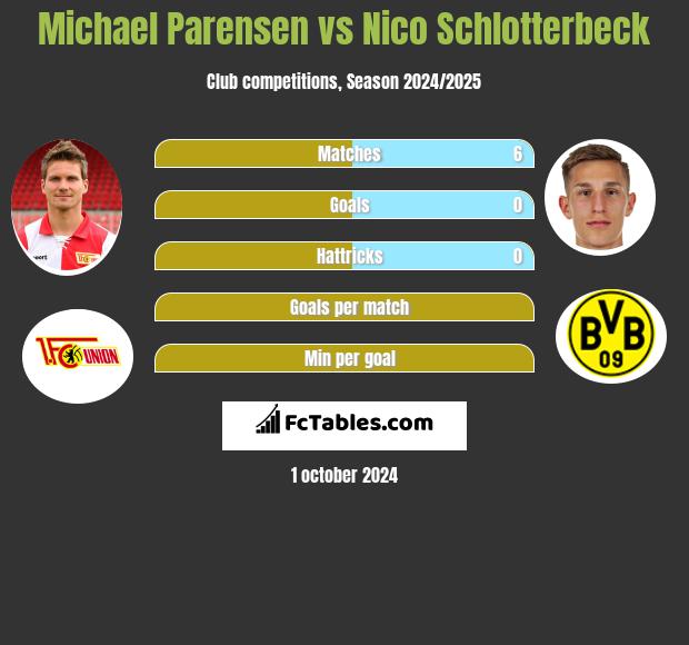 Michael Parensen vs Nico Schlotterbeck h2h player stats