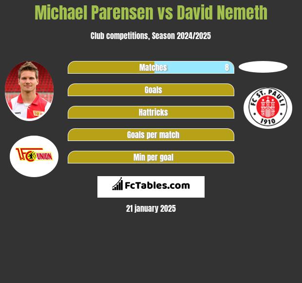 Michael Parensen vs David Nemeth h2h player stats