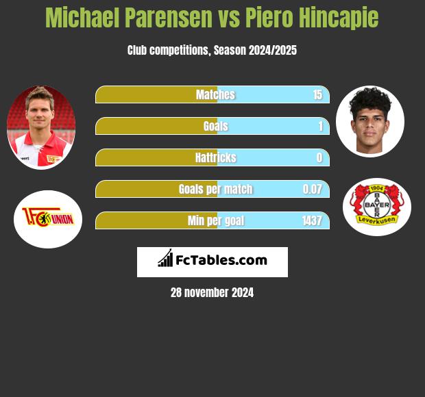 Michael Parensen vs Piero Hincapie h2h player stats