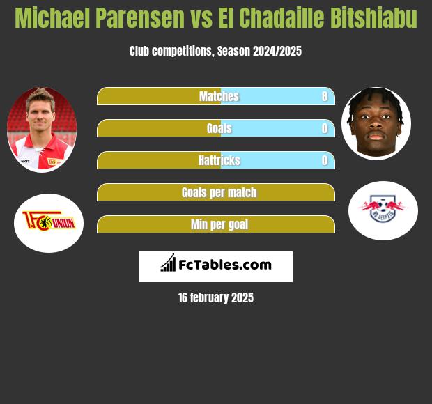 Michael Parensen vs El Chadaille Bitshiabu h2h player stats