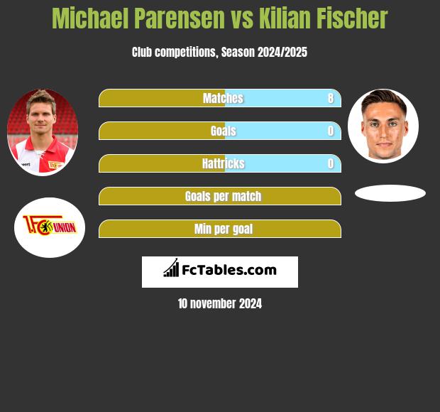 Michael Parensen vs Kilian Fischer h2h player stats