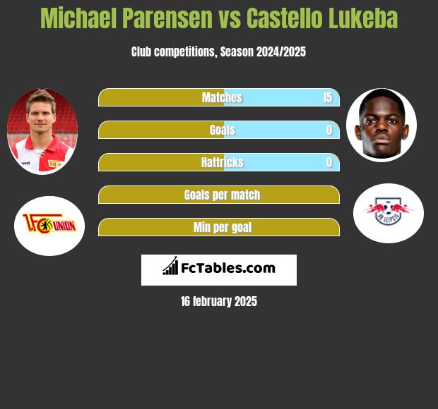 Michael Parensen vs Castello Lukeba h2h player stats