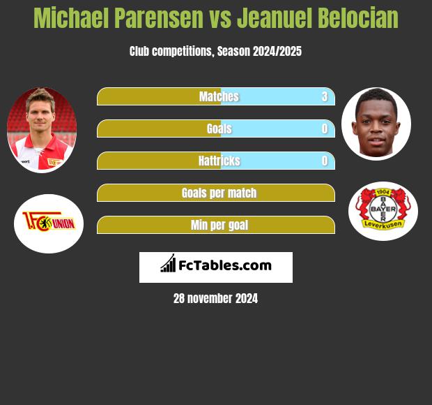 Michael Parensen vs Jeanuel Belocian h2h player stats