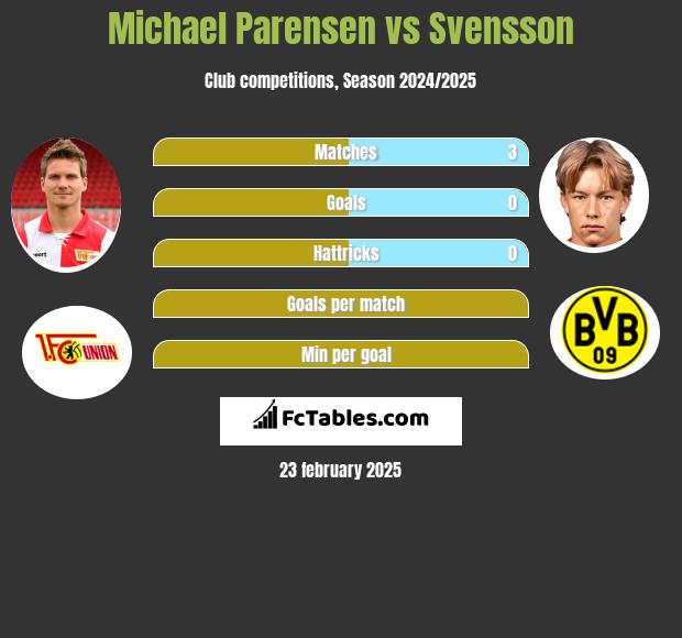 Michael Parensen vs Svensson h2h player stats