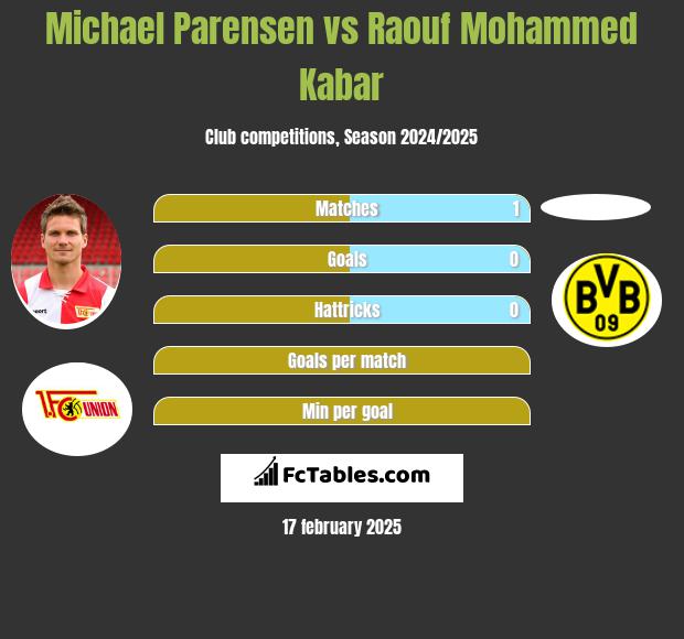 Michael Parensen vs Raouf Mohammed Kabar h2h player stats