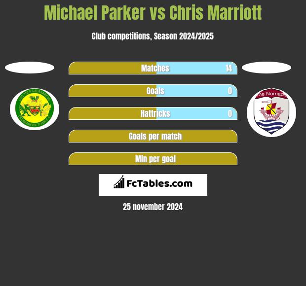 Michael Parker vs Chris Marriott h2h player stats